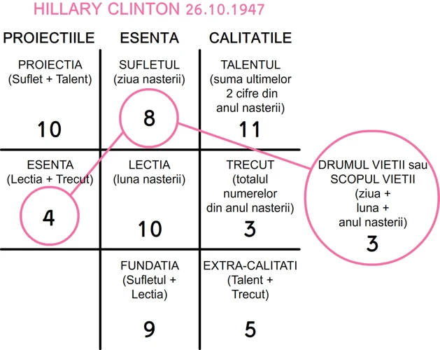 Interpretarea Numerelor Cu Două Cifre