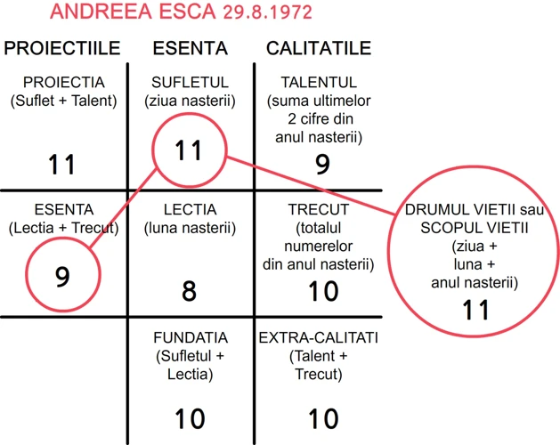 Interpretarea Numerelor De La 0 La 9